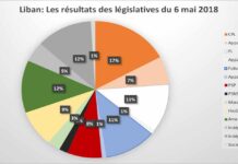 Liban/Législatives: Et la victoire revient à ....