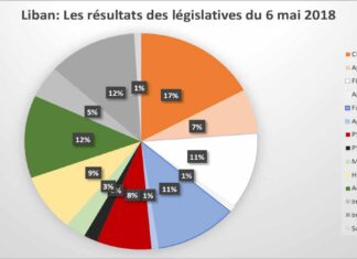 Liban/Législatives: Et la victoire revient à ....