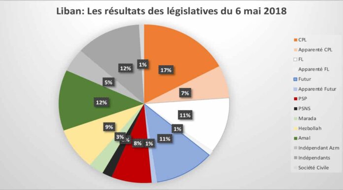 Liban/Législatives: Et la victoire revient à ....