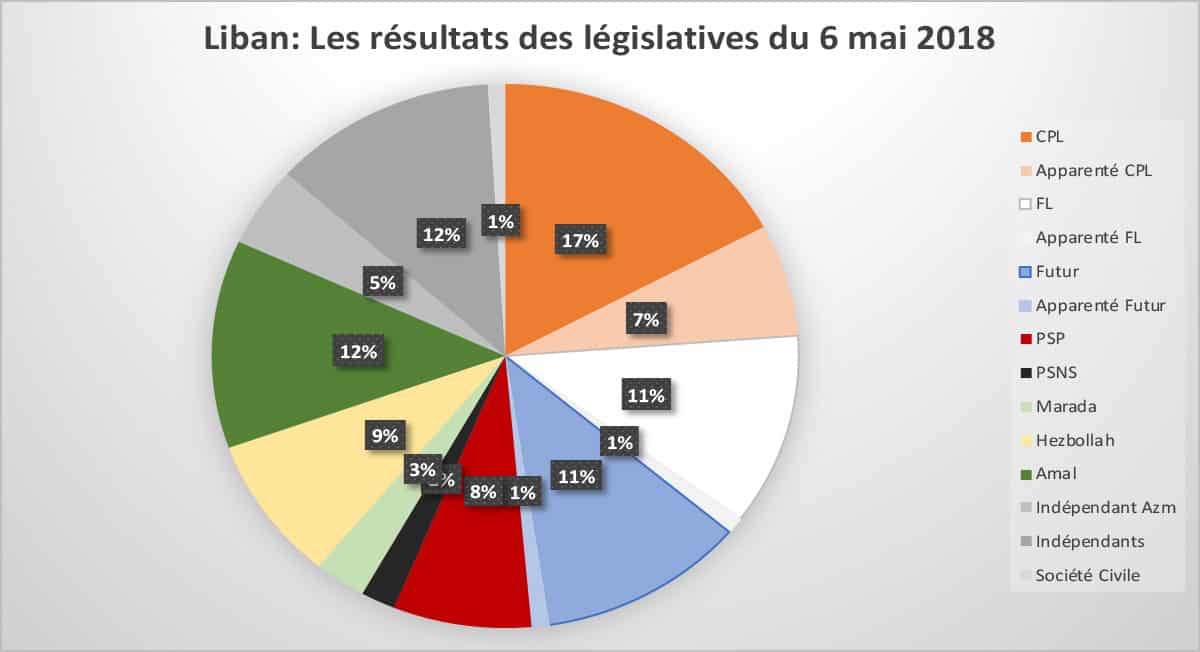 Liban/Législatives: Et la victoire revient à ....