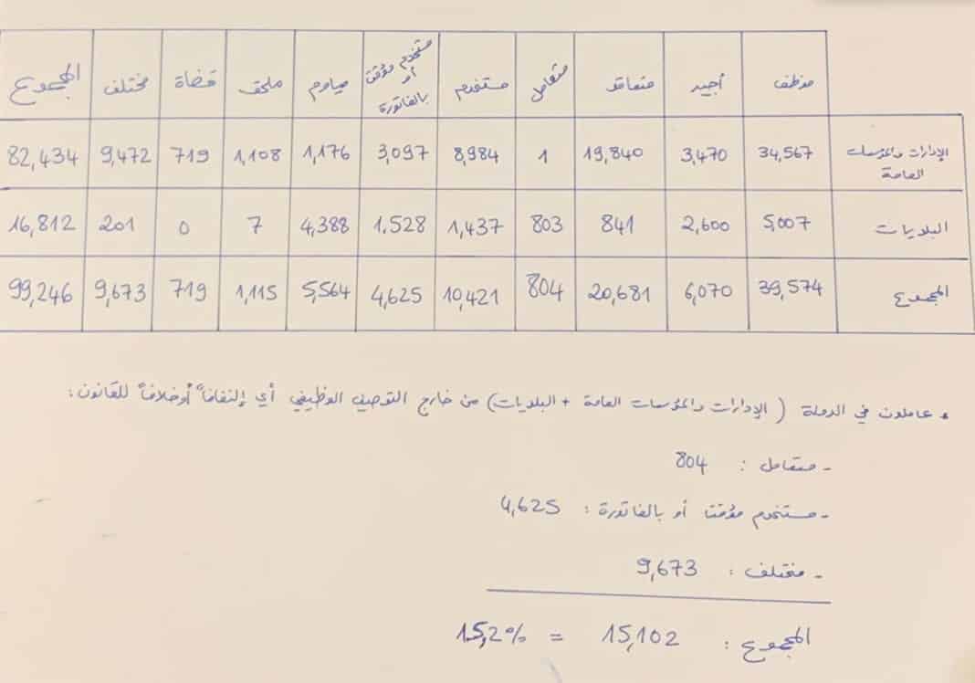 Liban/Corruption: trois employés du ministère de la Santé, 2 830 du ministère de l'Éducation et 56 de la direction générale de l'enseignement technique et professionnel inculpés