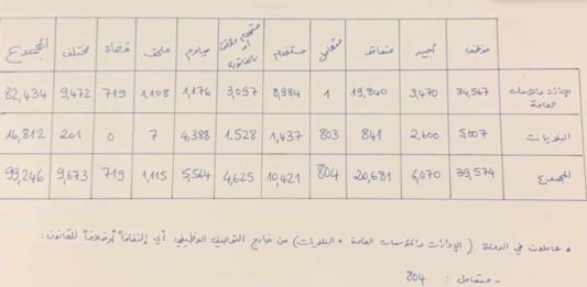 Le document du Député Alain Aoun montrant l'embauche illégale de plus de 15 000 personnes. Source Photo: twitter