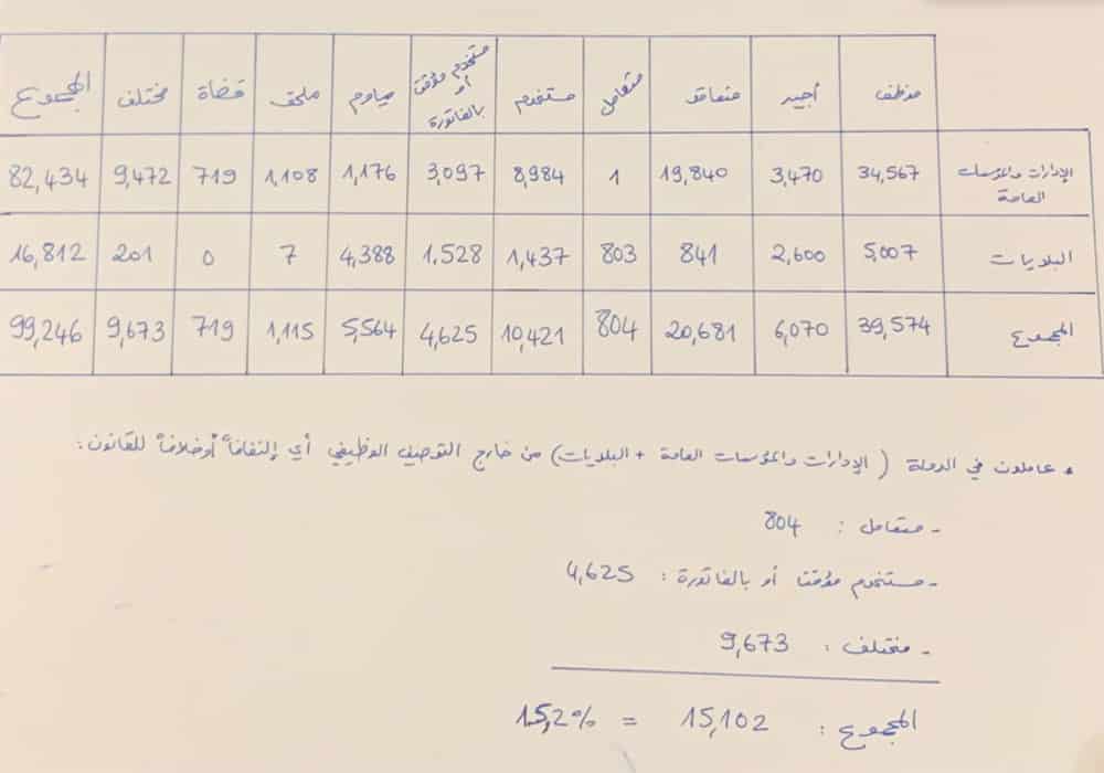 Liban: Plus de 15 000 emplois publics illégaux créés Le document du Député Alain Aoun montrant l'embauche illégale de plus de 15 000 personnes. Source Photo: twitter
