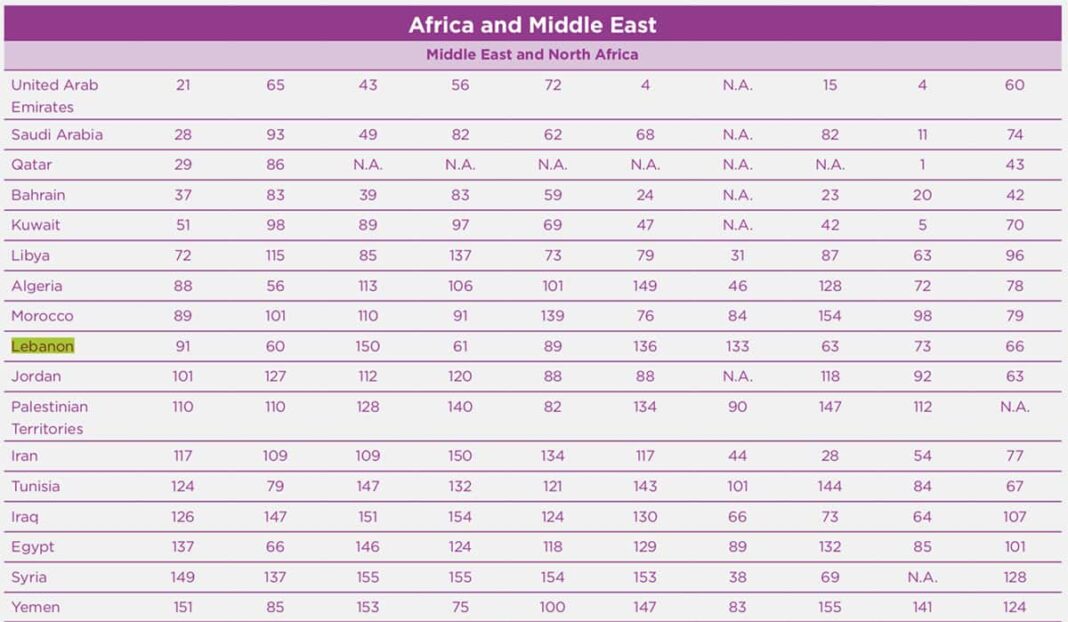 Capture d'écran du classement pour les Pays Arabes et Nord Africains.