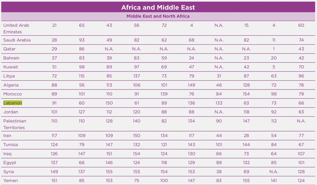 Capture d'écran du classement pour les Pays Arabes et Nord Africains.