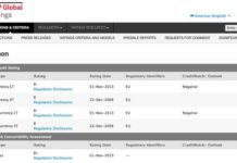 Copie d'écran des dernières notes accordées par S&P aux obligations libanaise.