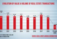 Source Photo: https://creditlibanais.wordpress.com/2019/08/20/value-of-real-estate-sale-transactions-down-by-33-63-y-o-y-by-july-2019/