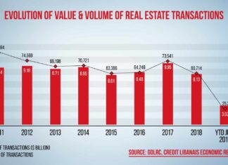 Le marché de l’immobilier toujours fortement impacté par la crise économique Source Photo: https://creditlibanais.wordpress.com/2019/08/20/value-of-real-estate-sale-transactions-down-by-33-63-y-o-y-by-july-2019/