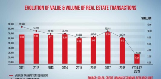 Source Photo: https://creditlibanais.wordpress.com/2019/08/20/value-of-real-estate-sale-transactions-down-by-33-63-y-o-y-by-july-2019/