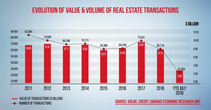 Crédit Libanaise crise immobilière Source Photo: https://creditlibanais.wordpress.com/2019/08/20/value-of-real-estate-sale-transactions-down-by-33-63-y-o-y-by-july-2019/
