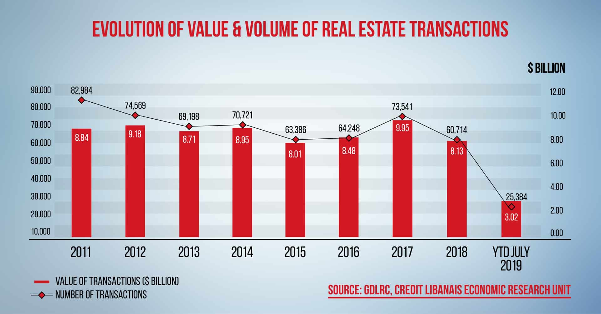 Le marché de l’immobilier toujours fortement impacté par la crise économique Source Photo: https://creditlibanais.wordpress.com/2019/08/20/value-of-real-estate-sale-transactions-down-by-33-63-y-o-y-by-july-2019/