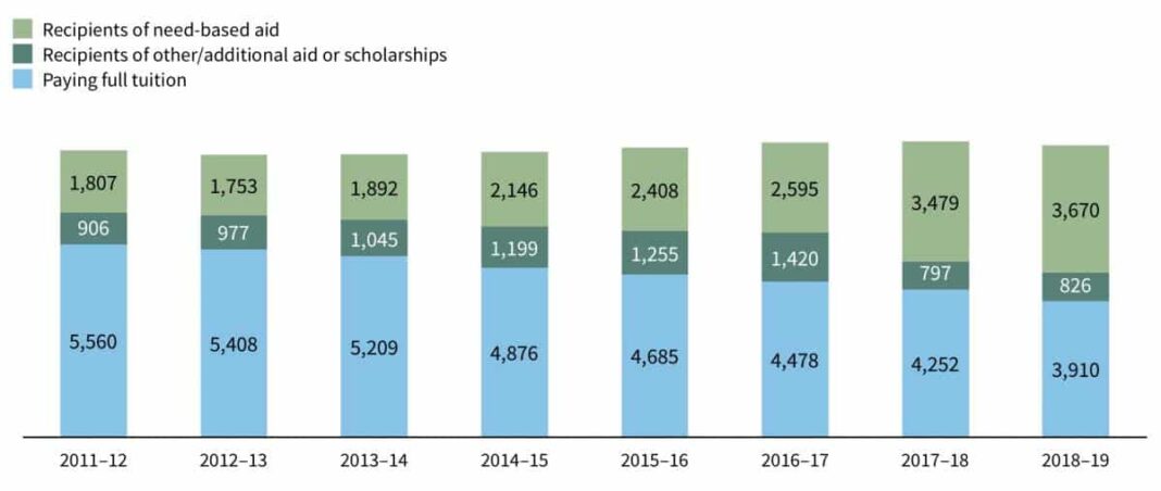 60% des étudiants du LAU bénéficiaires d'une bourse universitaire