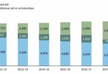 60% des étudiants du LAU bénéficiaires d'une bourse universitaire