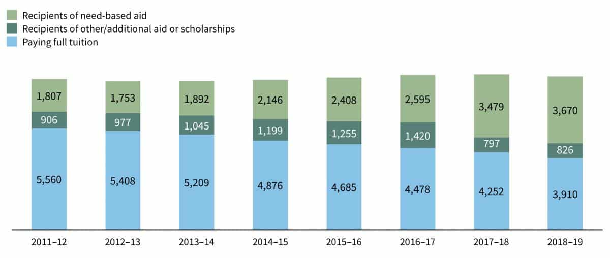 60% des étudiants du LAU bénéficiaires d'une bourse universitaire