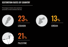 L’extorsion sexuelle au Liban, la plus élevée de la région du Moyen-Orient