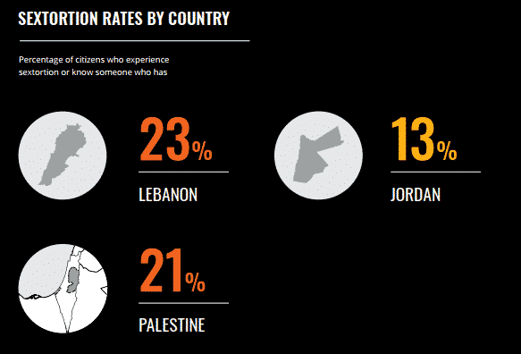 L&rsquo;extorsion sexuelle au Liban, la plus élevée de la région du Moyen-Orient