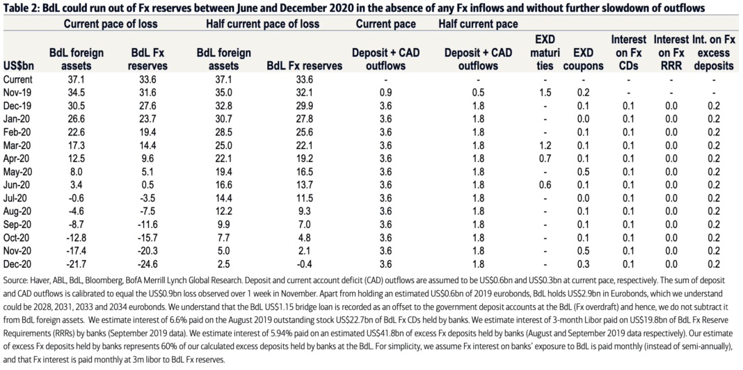 Liban: Vers un scénario "dur" face à la crise économique (Bank of America)