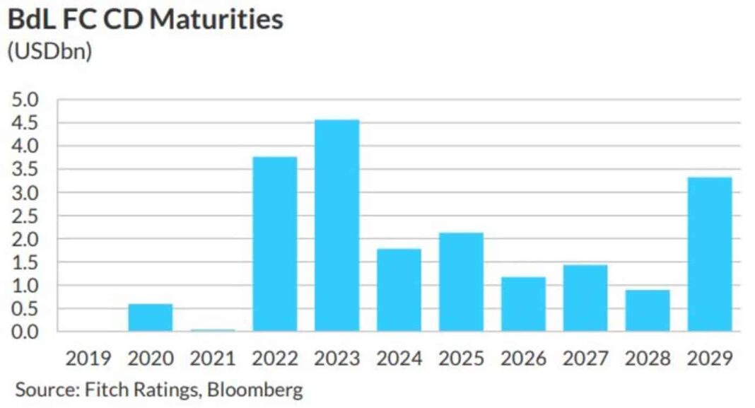 Un trou de 50 milliards de dollars dans la Banque du Liban (Bloomberg)