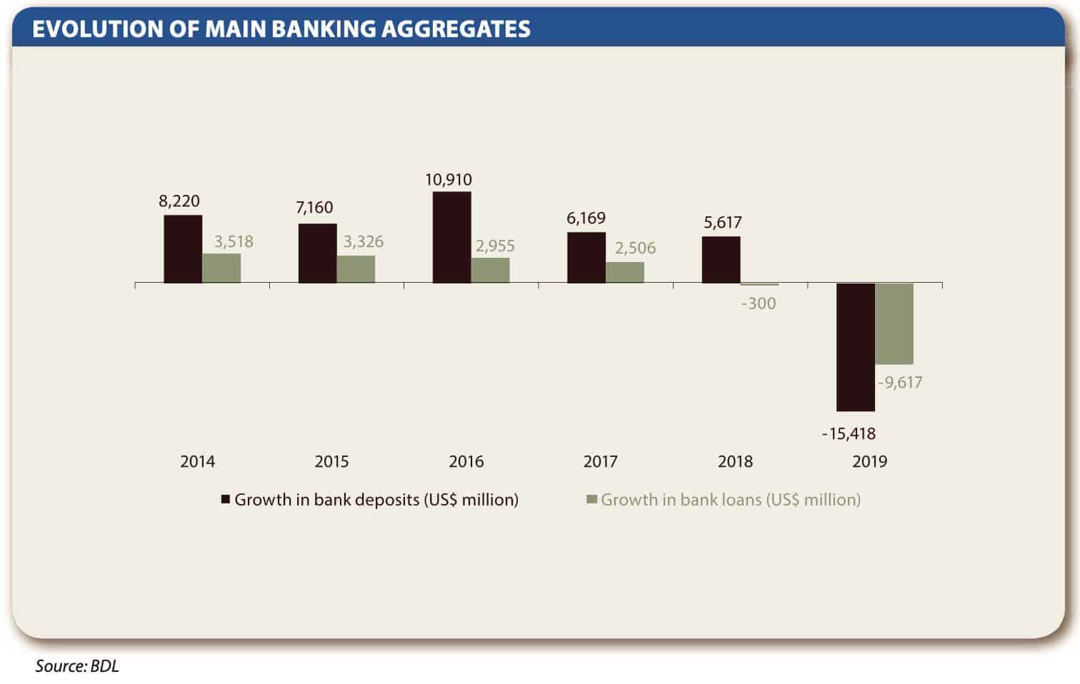 Chute de plus de 11 milliards de dollars des dépôts bancaires au Liban au dernier semestre 2019 Capture d'écran du rapport de la Banque Audi