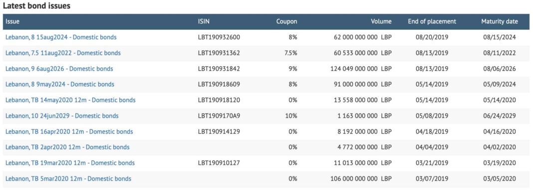 La rationalité de vendre et d’acheter encore des obligations libanaises