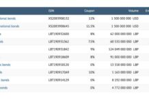 Le Liban paye 71 millions de dollars de coupons