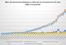 Coronavirus: Hausse record du nombre de cas au Liban à mi-journée (Ministère de la Santé)
