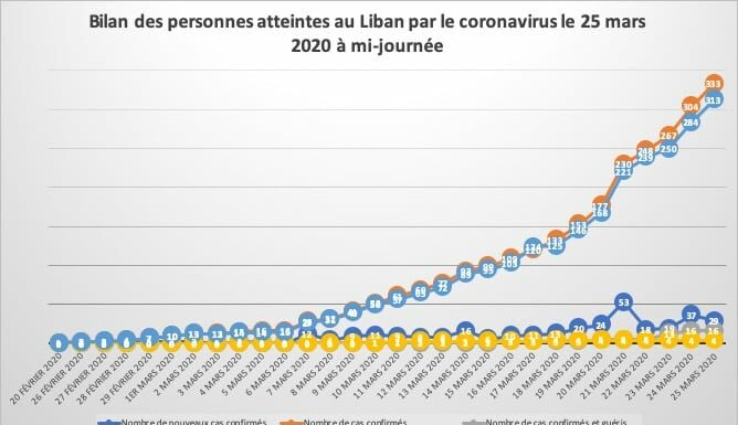 Coronavirus: Hausse record du nombre de cas au Liban à mi-journée (Ministère de la Santé)