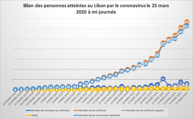Coronavirus: Hausse record du nombre de cas au Liban à mi-journée (Ministère de la Santé)