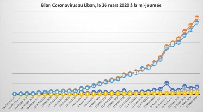 Coronavirus: le bilan officiel passe à 368 personnes contaminées
