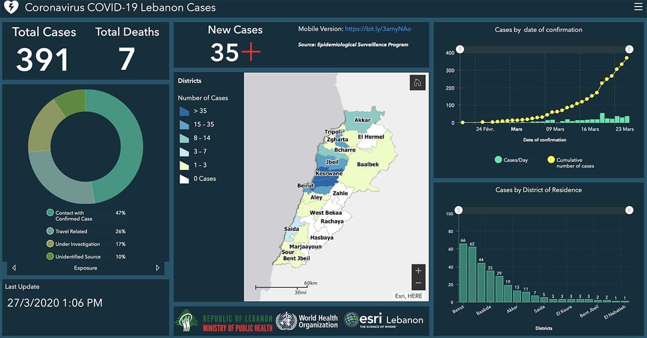 Coronavirus: 391 cas désormais comptabilisés au Liban