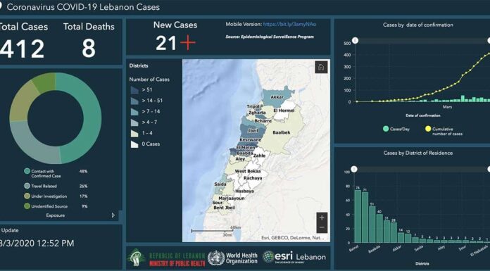 Coronavirus: Nouveau bond au Liban avec 412 personnes infectées