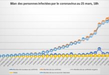 Coronavirus: un nouveau mort à déplorer au Liban