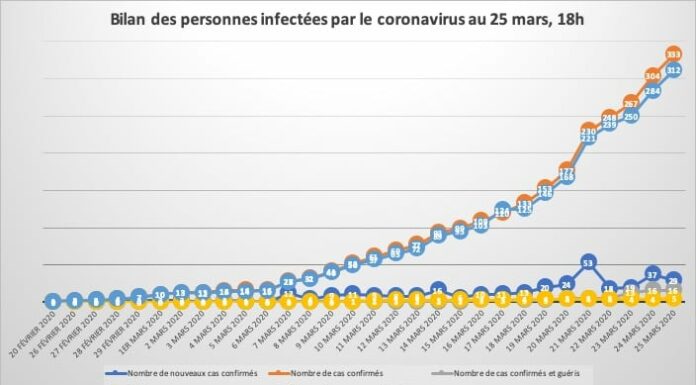 Coronavirus: un nouveau mort à déplorer au Liban