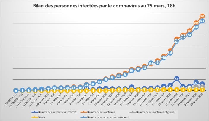 Coronavirus: un nouveau mort à déplorer au Liban