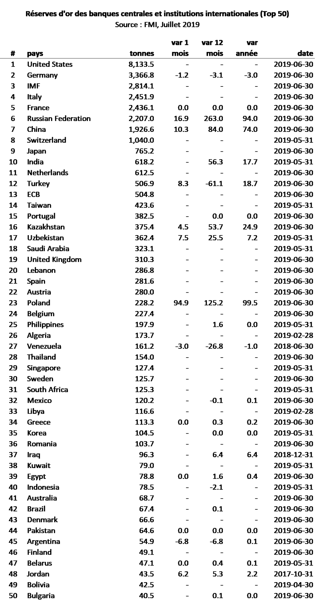 Las reservas de oro del Líbano