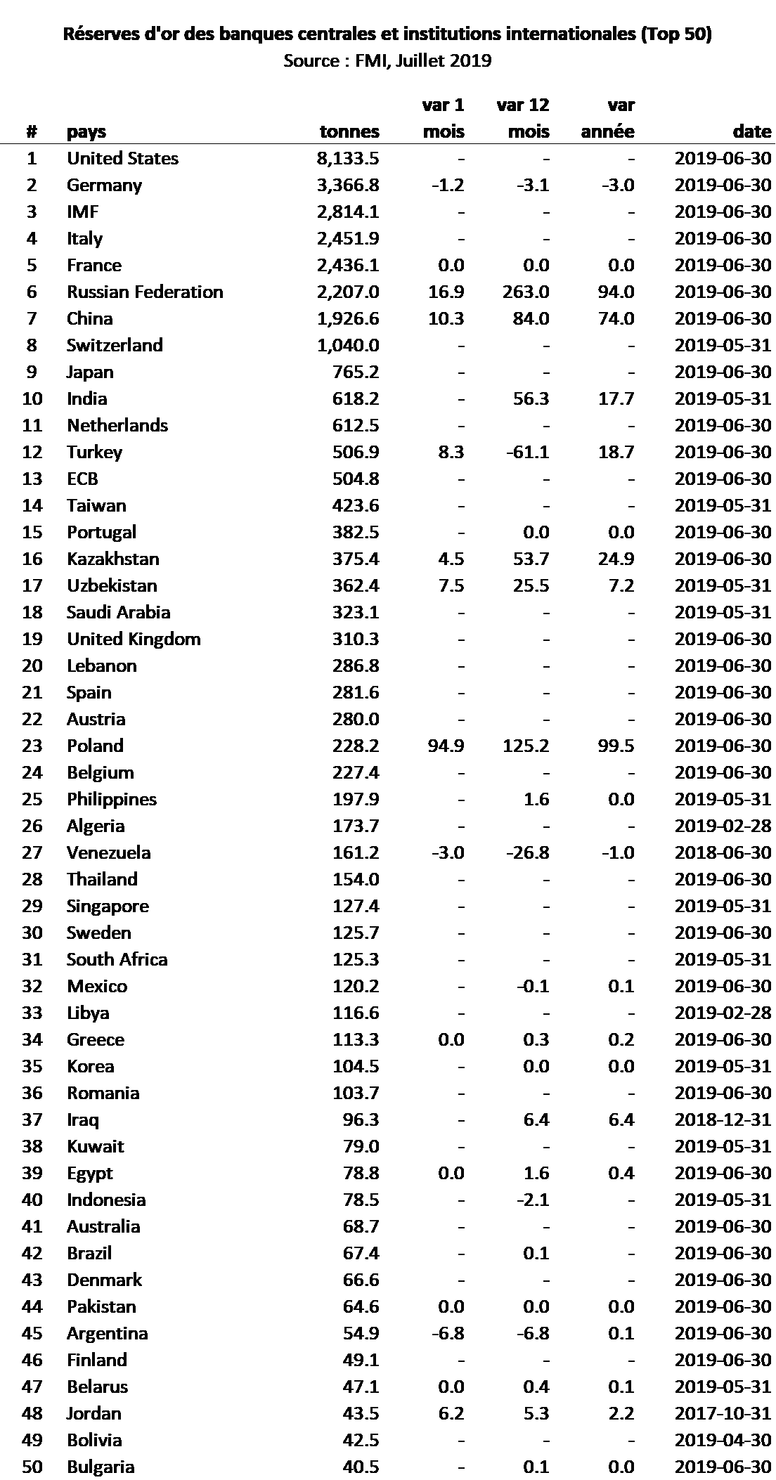 Las reservas de oro del Líbano