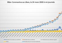 Coronavirus: 3 nouvelles guérisons à l’hôpital Universitaire Rafic Hariri