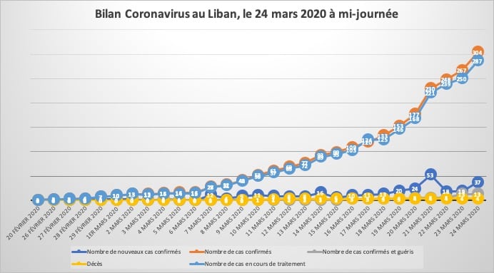Coronavirus: 3 nouvelles guérisons à l'hôpital Universitaire Rafic Hariri