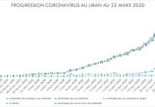 Coronavirus/Liban: Certaines sources évoquent un véritable état d'urgence alors que le Ministère de la santé estime la semaine qui débute comme cruciale