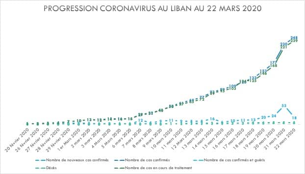 Coronavirus/Liban: Certaines sources évoquent un véritable état d’urgence alors que le Ministère de la santé estime la semaine qui débute comme cruciale Coronavirus/Liban: Certaines sources évoquent un véritable état d'urgence alors que le Ministère de la santé estime la semaine qui débute comme cruciale