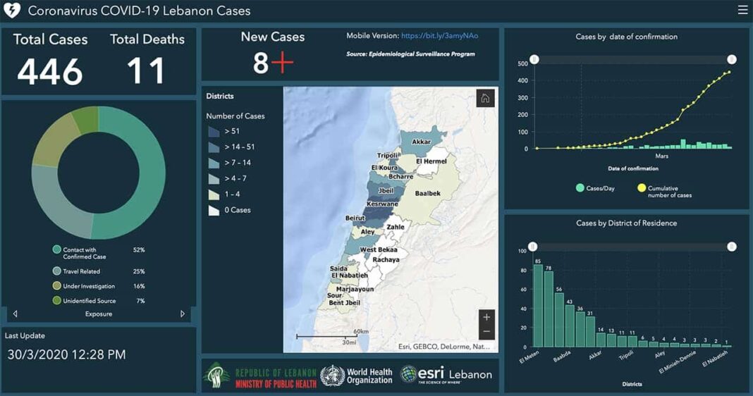 Coronavirus: 1 nouveau décès alors que le dernier bilan fait état de 446 personnes infectées
