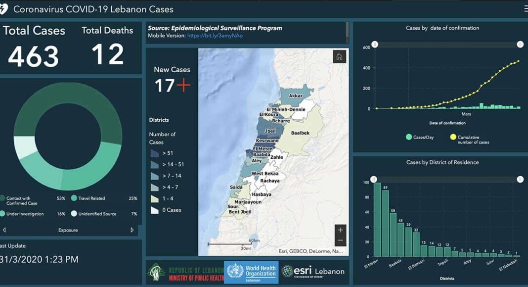 Coronavirus/Liban: le bilan continue à monter, 463 cas à déplorer