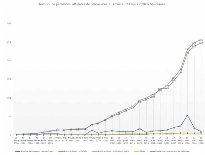 Liban coronavirus 23 Mars