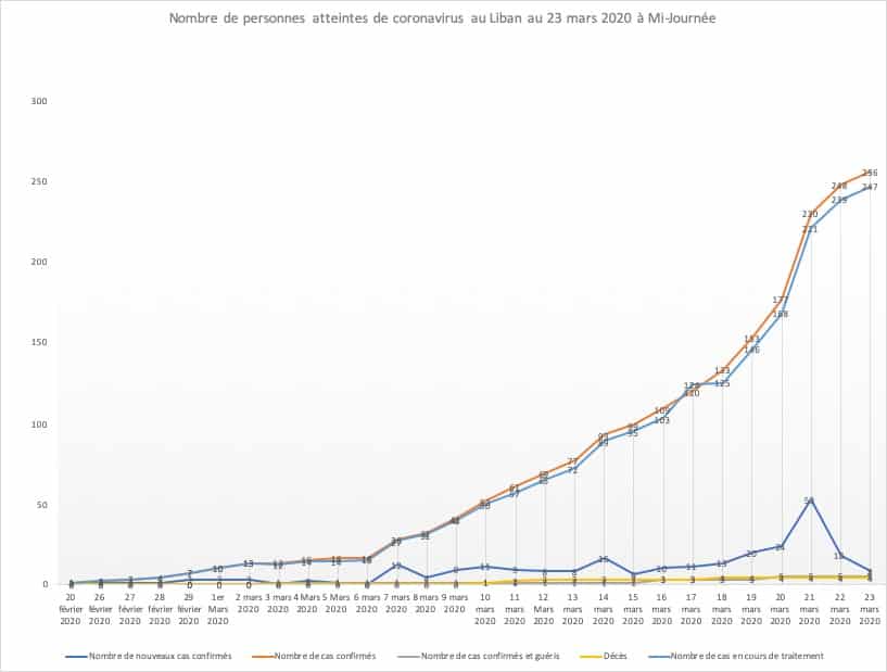 Coronavirus: 256 cas au Liban à mi-Journée ce lundi