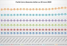 Légère appréciation de la Livre Libanaise face au dollar