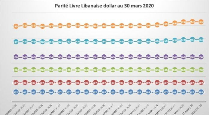 Légère appréciation de la Livre Libanaise face au dollar