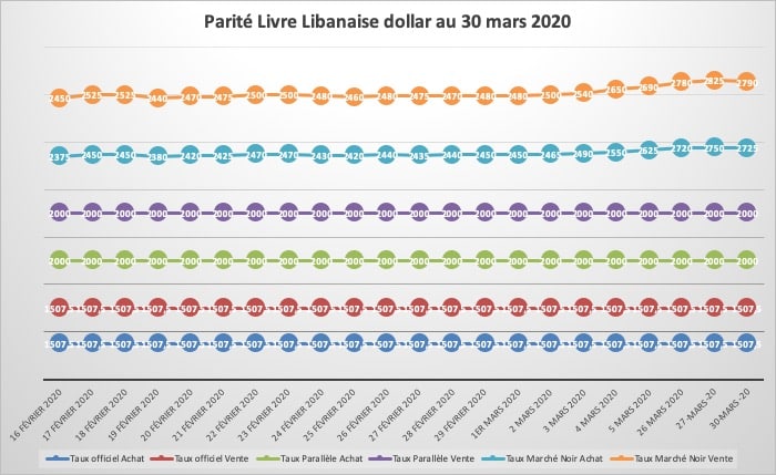 Légère appréciation de la Livre Libanaise face au dollar