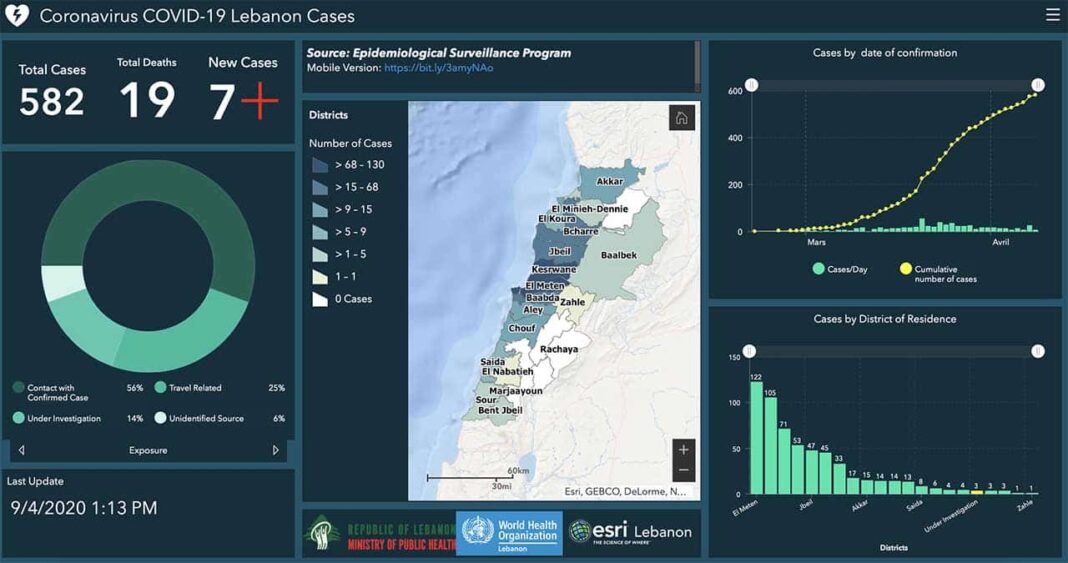 Coronavirus/Liban: le bilan continue à grimper