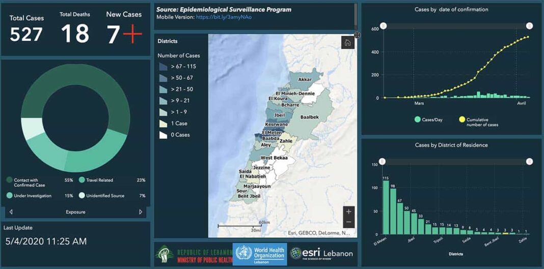 Coronavirus: légère augmentation du nombre de cas au Liban et un nouveau décès alors que les autorités préparent le retour des libanais de l&rsquo;étranger