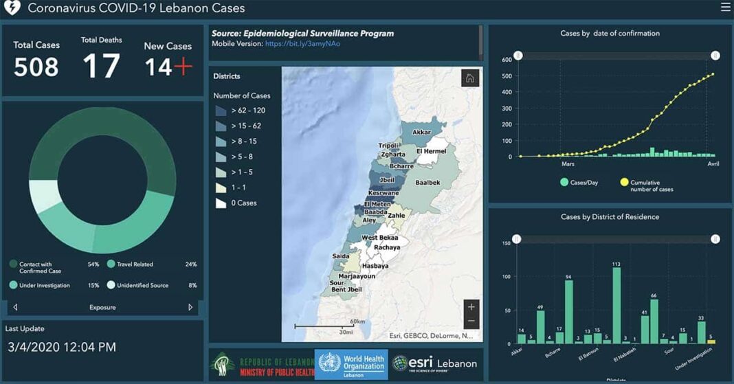 Coronavirus: Le Liban dépasse le seuil des 500 cas, un nouveau mort à déplorer